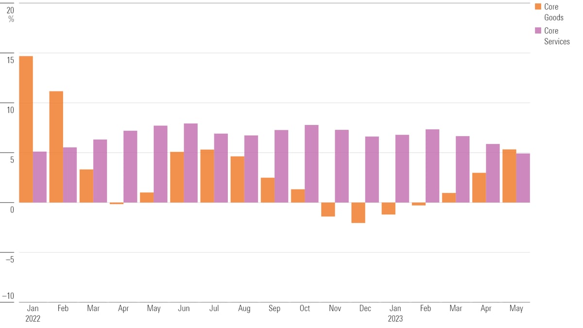 Gráfico de barras que muestra la inflación subyacente de bienes frente a la de servicios desde enero de 2022.