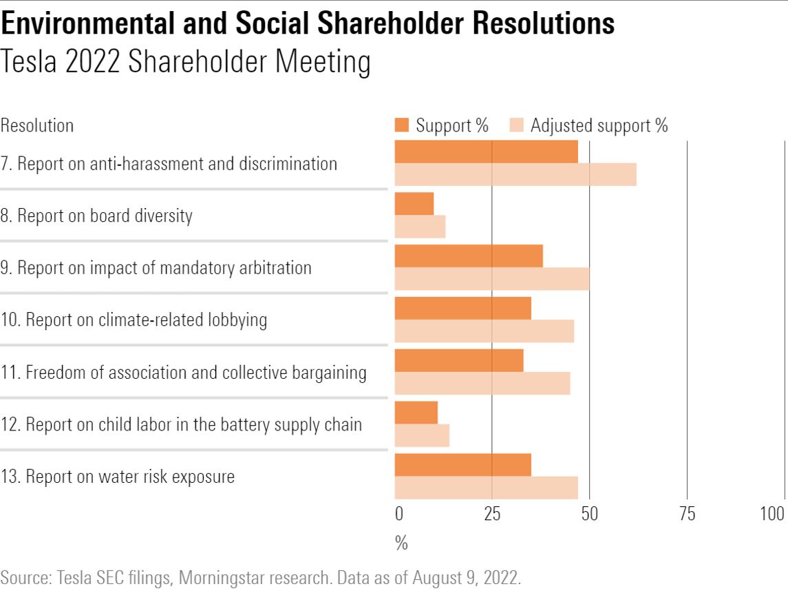 Tesla Shareholder Meeting Results What Have We Learned? Morningstar