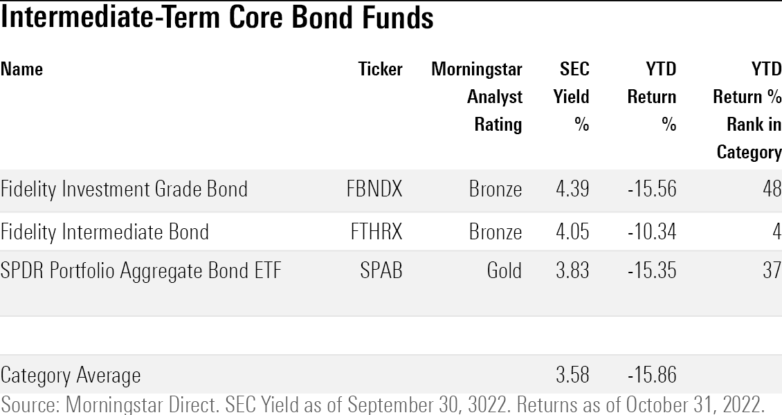 12 TopPerforming Bond Funds With High Yields Morningstar