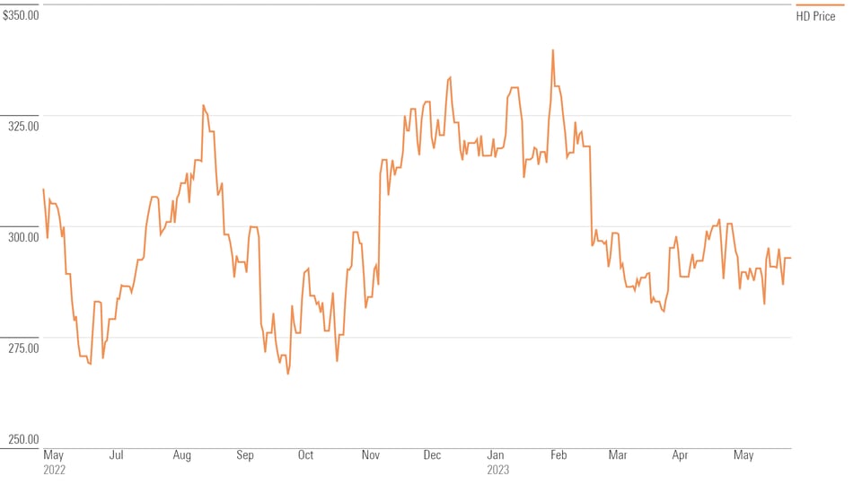 Is Home Depot Stock A Buy A Sell Or Fairly Valued After Earnings   XGQXIKORGJBHJMLSAMZZNGQ4AM 