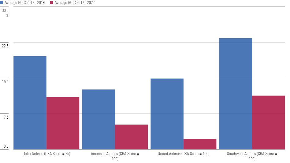 Chart showing Return on Invested Capital (ROIC) by major U.S. airline companies, 2017 - 2019 and 2017 - 2022