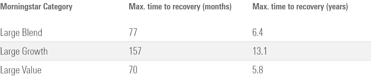 A table showing the maximum time to recovery for large blend, large growth, and large value funds.