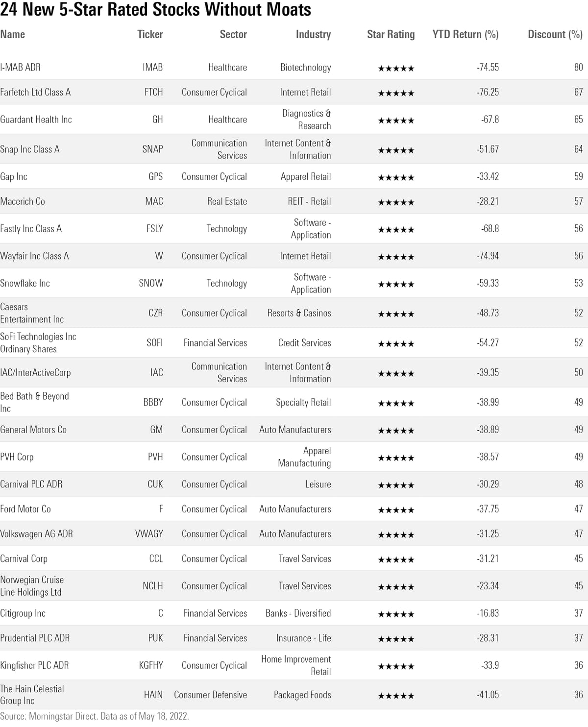 New 5-Star Stocks | Morningstar