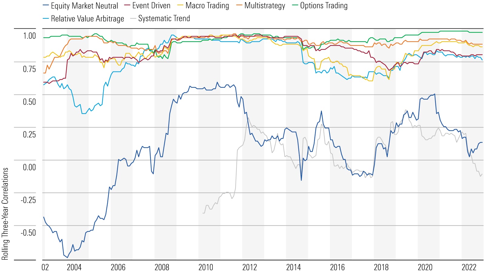 A graph with the rolling three-year correlations of alternative categories versus the Morningstar US Market Index