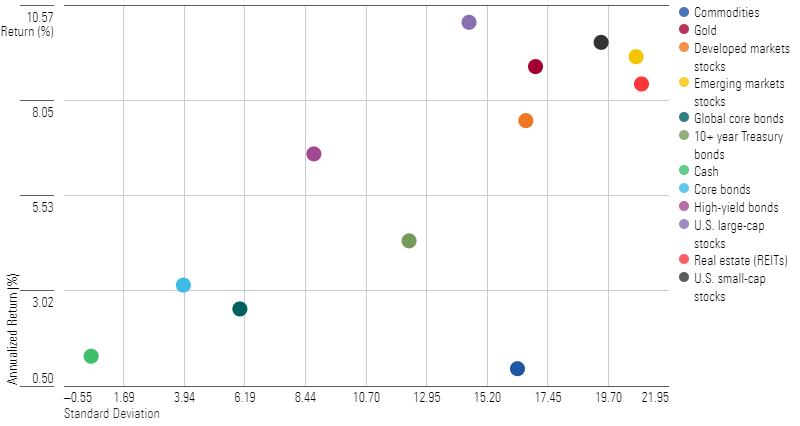 A scatterplot showing the risk and return for various asset classes over the past 20 years.