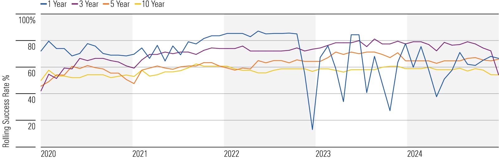 Global real estate funds success rate decline chart