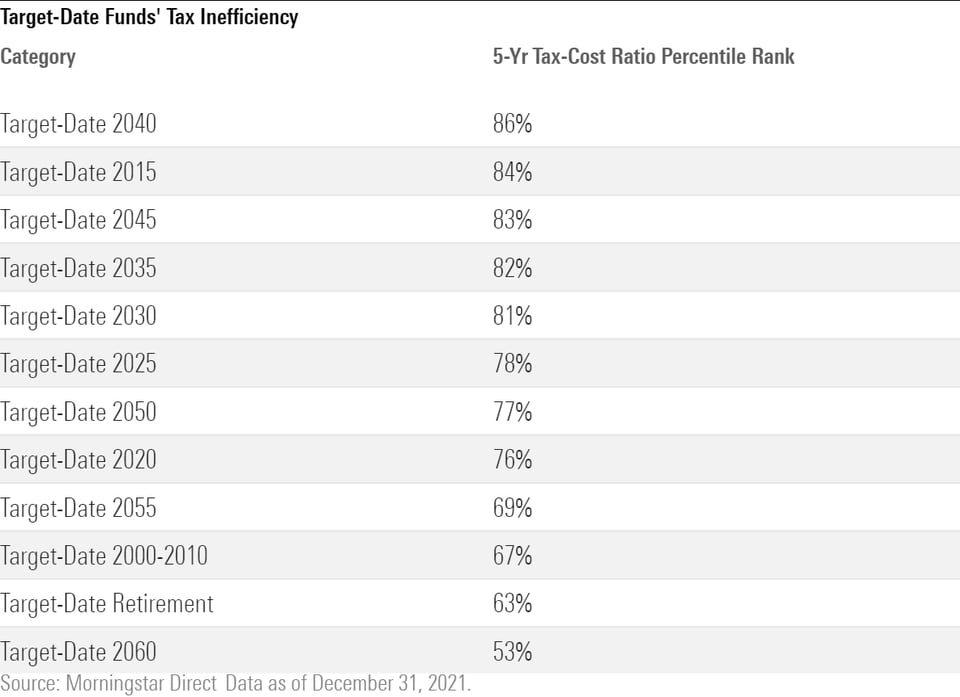 Lessons From Vanguard TargetDate’s Capital Gains Surprise Morningstar