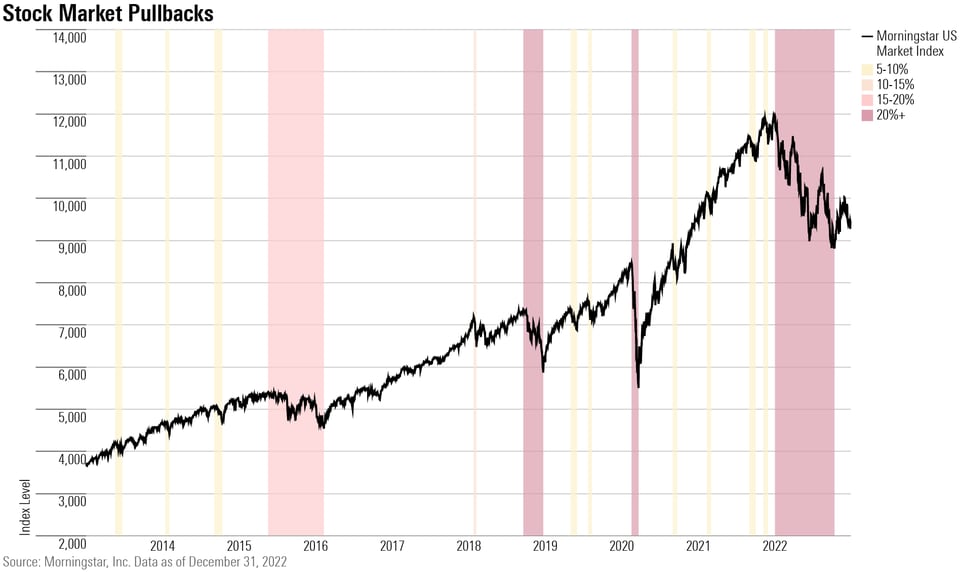 15 Charts Explaining an Extreme Year for Investors Morningstar