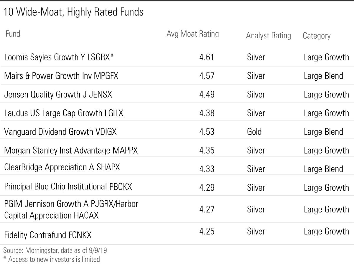 10 Superb Defensive Stock Funds Morningstar