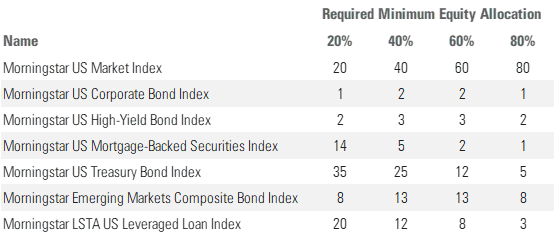 Shows Sharpe-Optimized Portfolios with Required Minimum Equity Allocations.