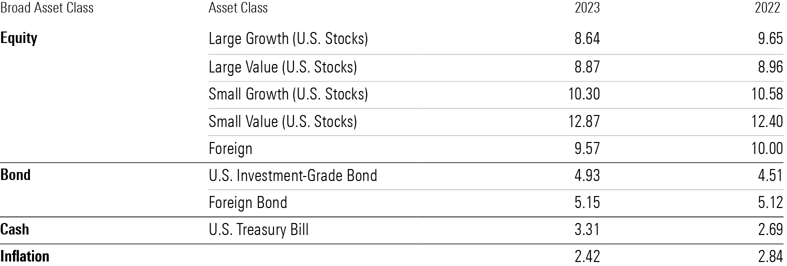 A table showing the 30-year projected returns for various asset classes as well as inflation in 2023 vs. 2022.