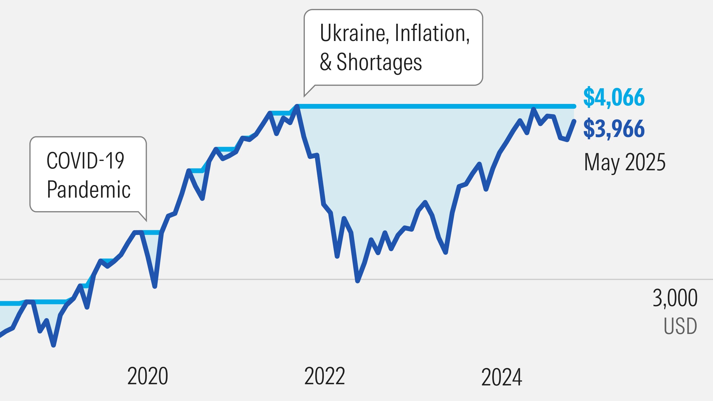 Grafico a linee che mostra la performance del mercato nel tempo per il portafoglio 60/40, evidenziando eventi come la "Pandemia COVID-19" e "Ucraina, inflazione e scarsità". I valori finali nel maggio 2025 sono 4.066 dollari (ciano) e 3.966 dollari (blu).