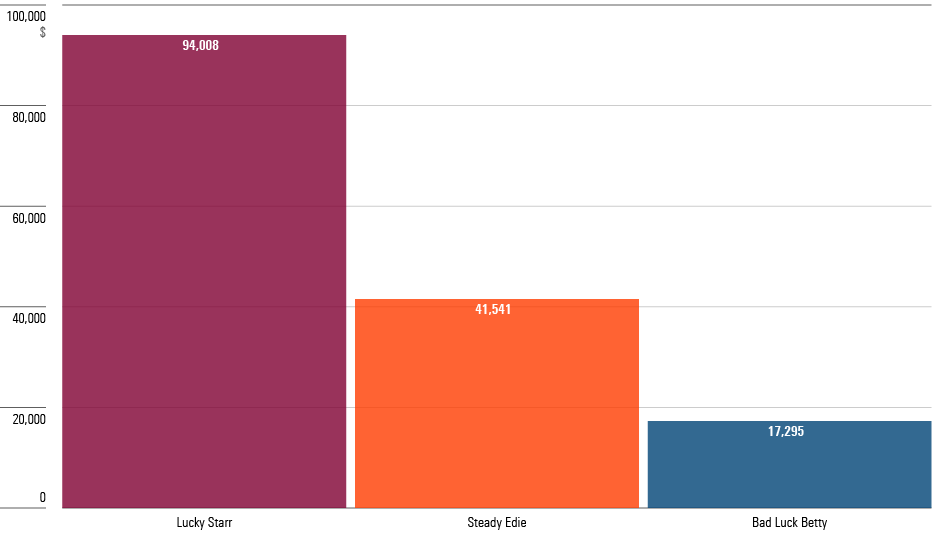 A bar chart showing three possible retirement spending rates, for three hypothetical investors who experienced the same average investment returns during 30 years of saving while working, and then the same average investment returns during 30 years of retirement. The only difference among them is the timing of those returns.