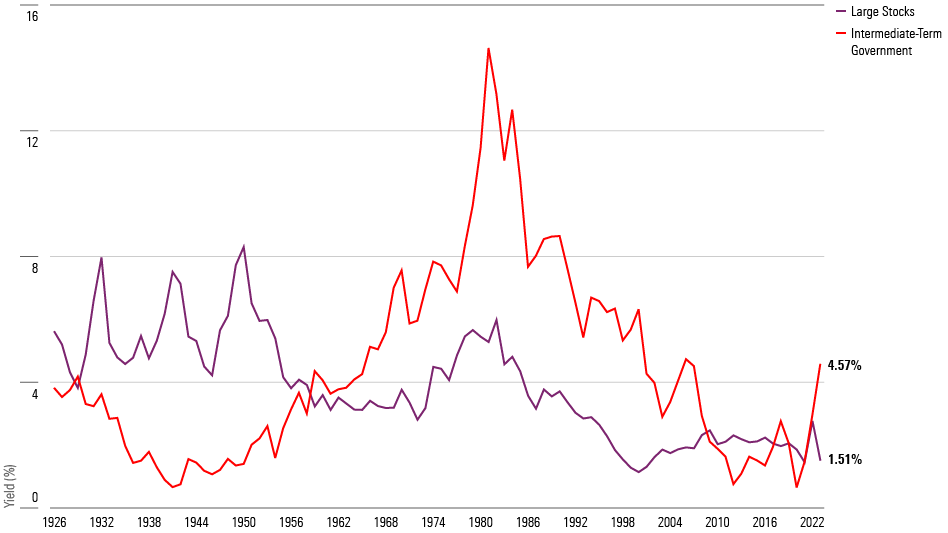 A line chart showing the annual yields for two indexes from Ibbotson Associates, Intermediate-Term U.S. Government and Large U.S. Stock, fror 1926 through 2023.