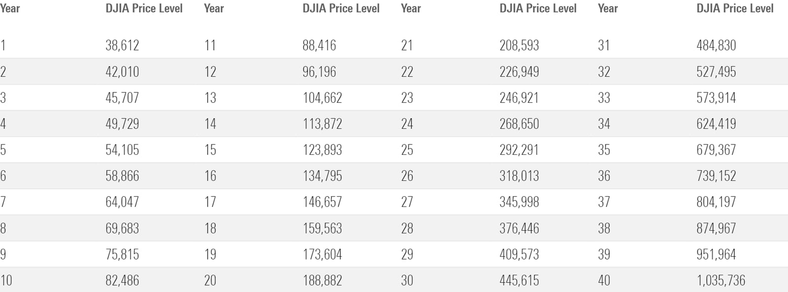 DJIA averages
