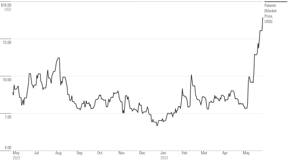 Is Palantir Stock a Buy, a Sell, or Fairly Valued After Earnings and a Big Rally? Morningstar