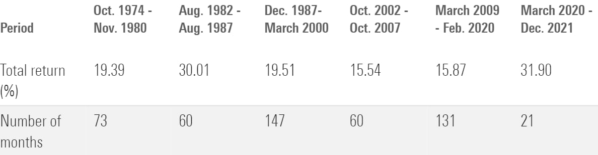 A table showing total returns for large-cap stocks in six recent bull markets.