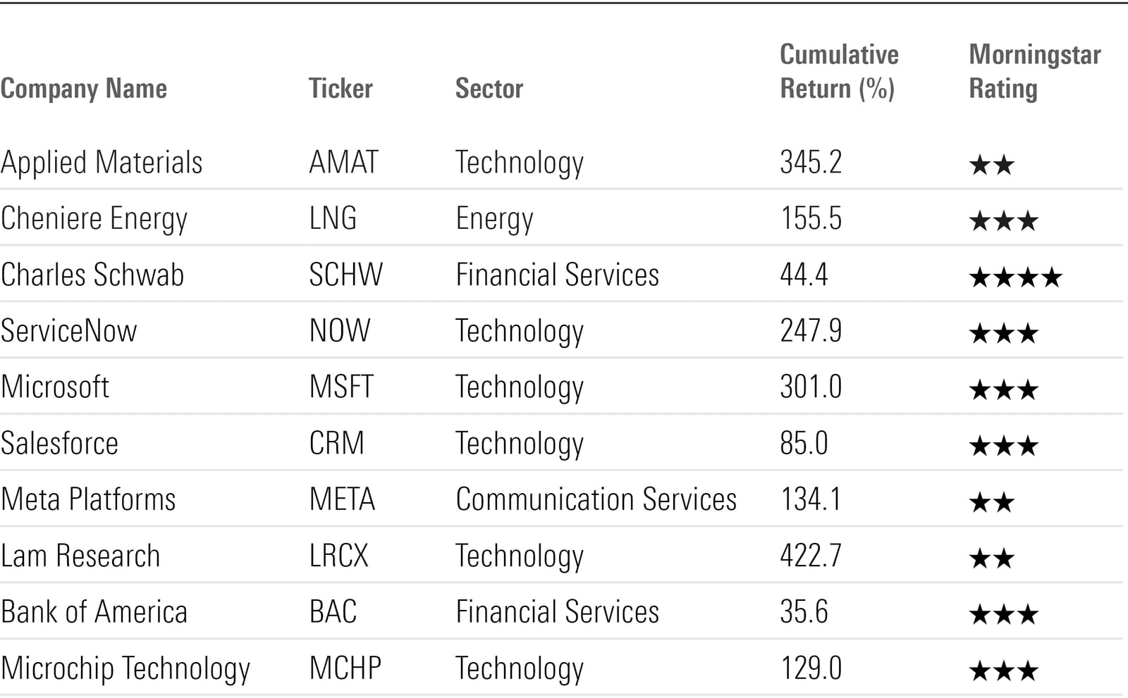 Table showing top 10 contributors to the Morningstar Wide Moat Focus Index over the past five years.