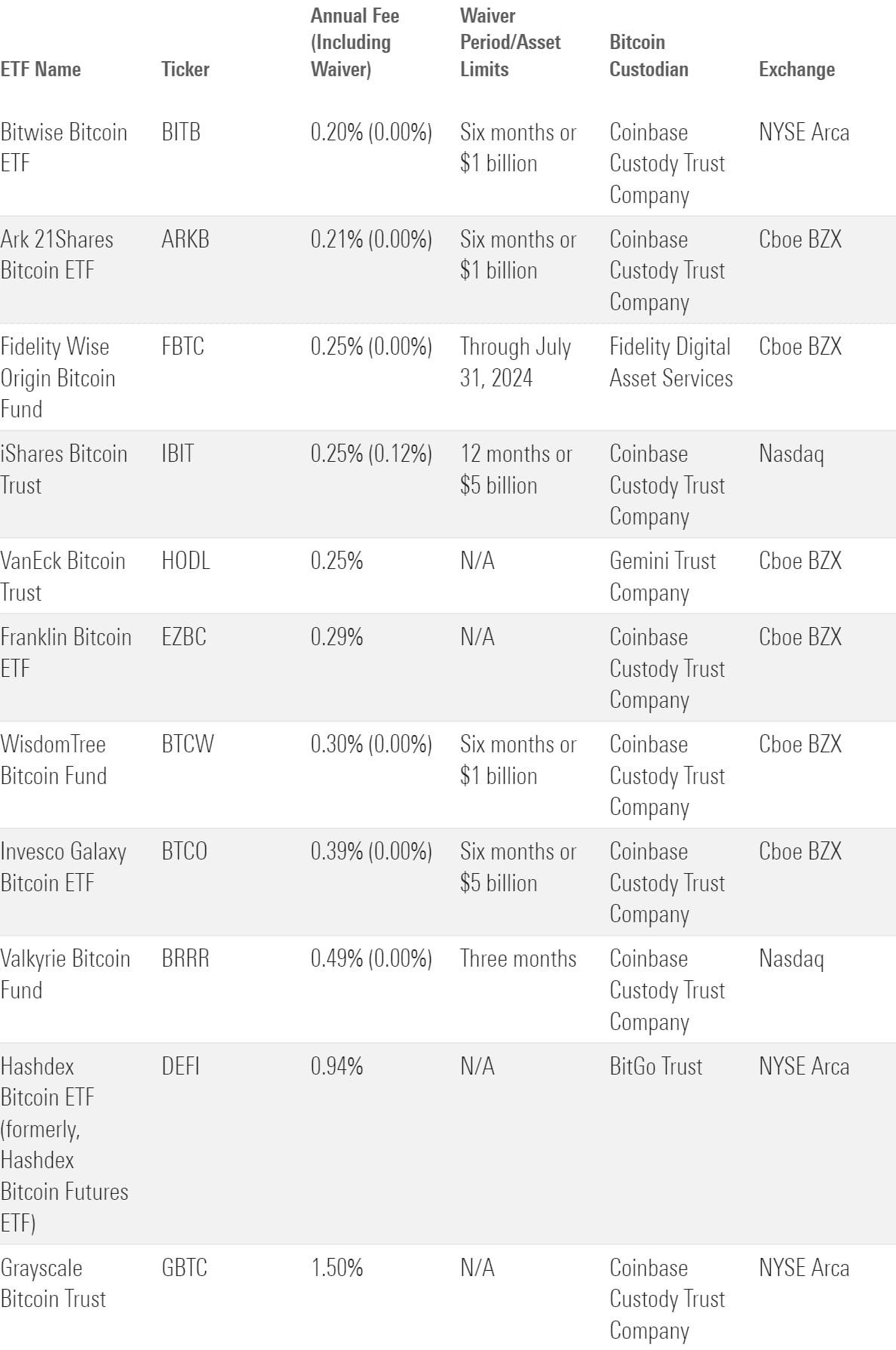 Table of spot bitcoin ETFs, their tickers and fees, custodial agreements, and listing exchange.
