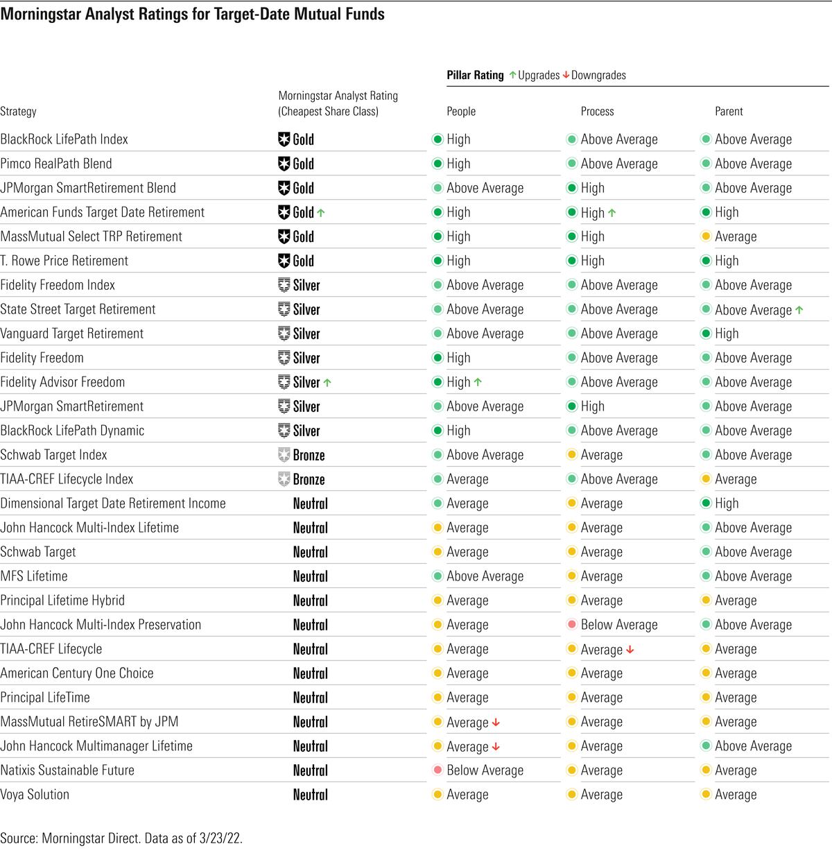The Best TargetDate Funds for 2022 and Beyond Morningstar
