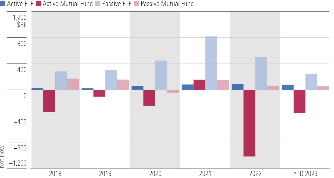 Calendar-year flows for active and passive open-end funds and ETFs.