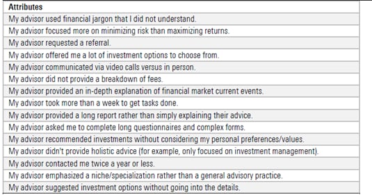 Behaviours featured in study