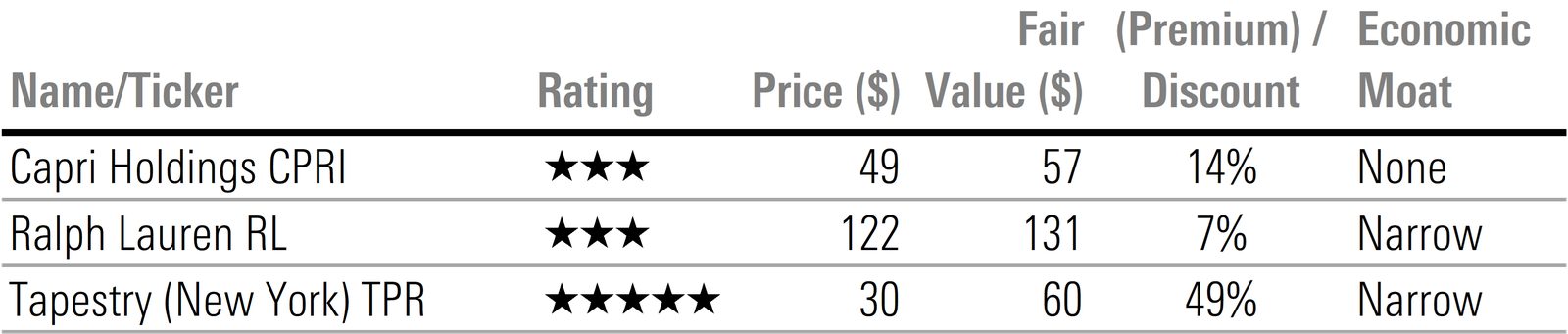 Table displaying star rating, price, fair value, premium or discount, and economic moat rating for stocks under Morningstar coverage in the luxury sector.