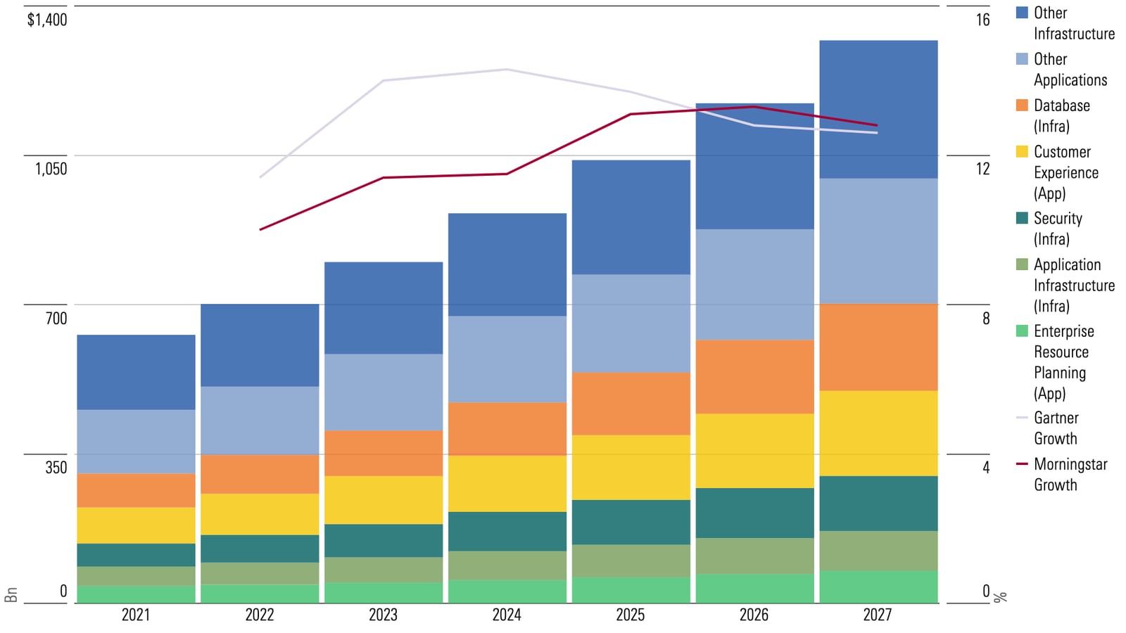 Stacked bar chart showing the expected growth of the subsets of infrastructure and application software through 2027.