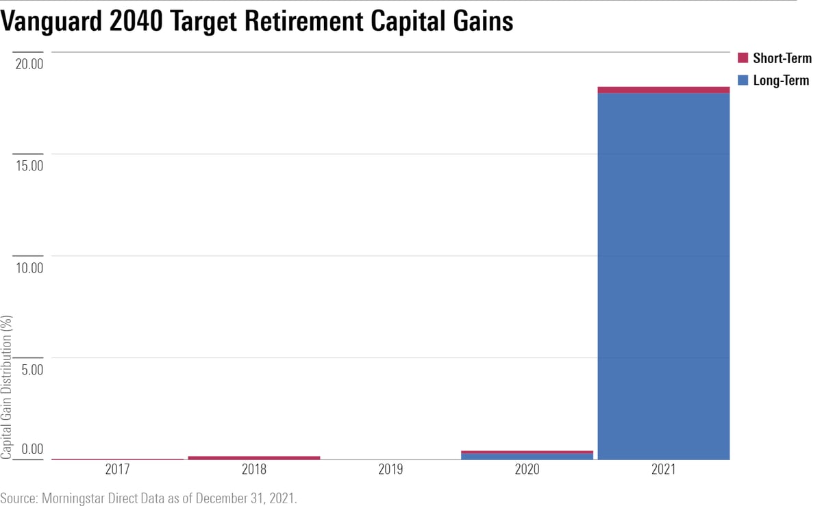 Lessons From Vanguard TargetDate’s Capital Gains Surprise Morningstar