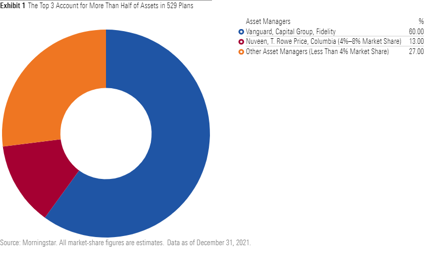 Vanguard maintains its lead in 529 plans morningstar
