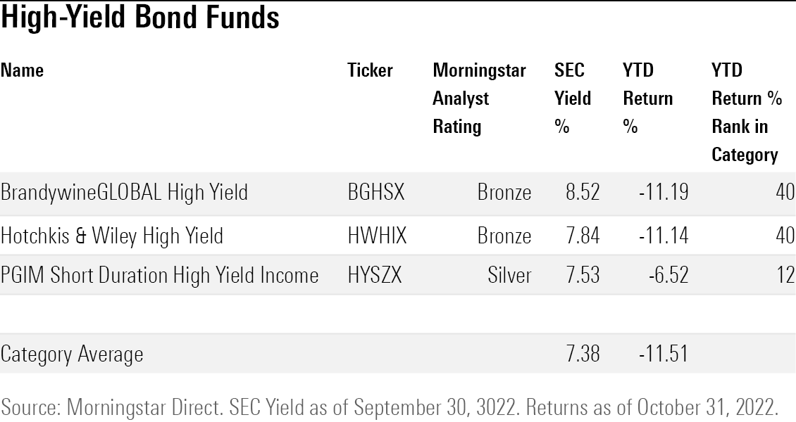 Highest Rated Fidelity Funds Morningstar 12 Top-Performing Bond Funds With High Yields | Morningstar