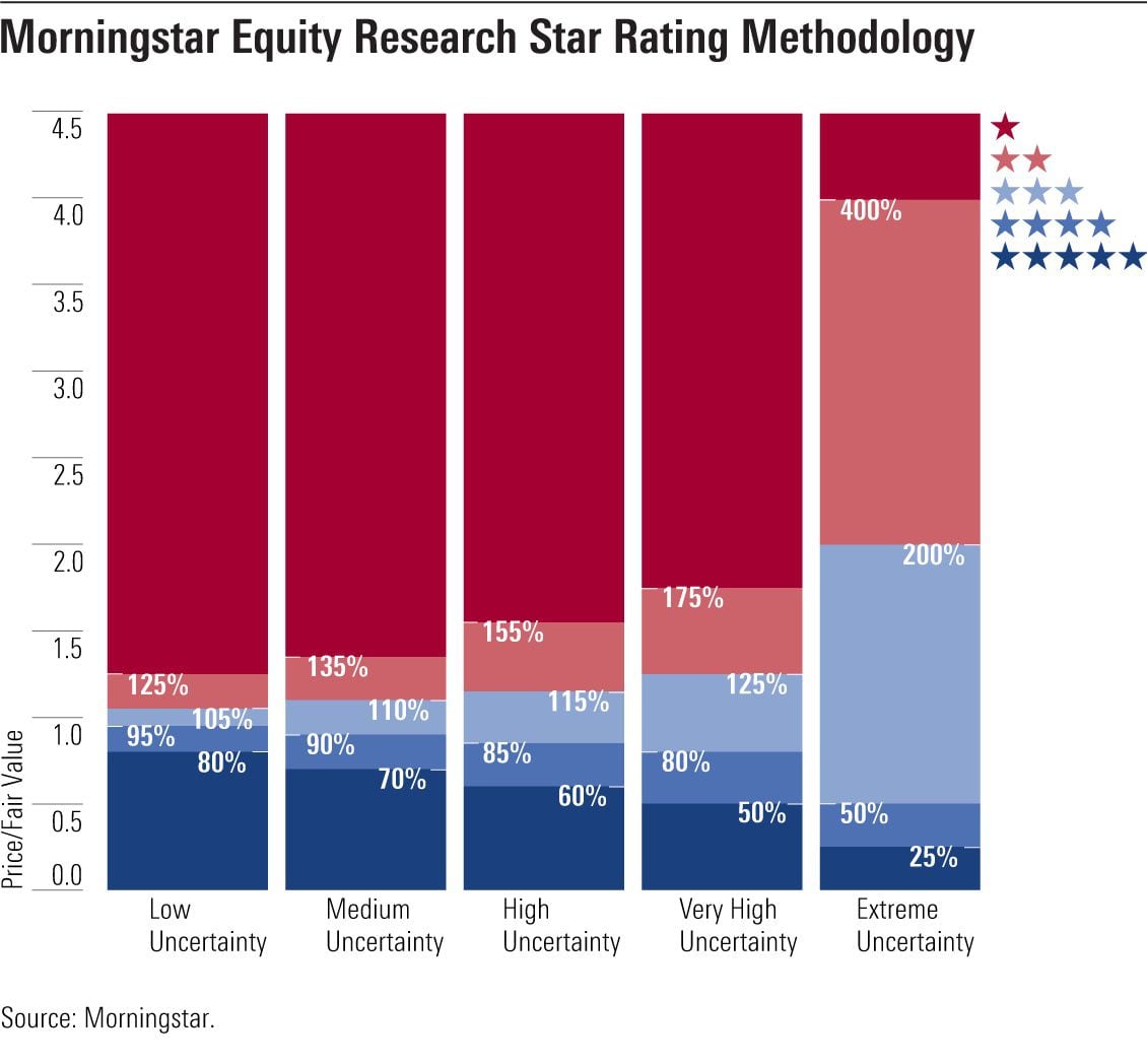 An Introduction to the Morningstar Uncertainty Rating Morningstar