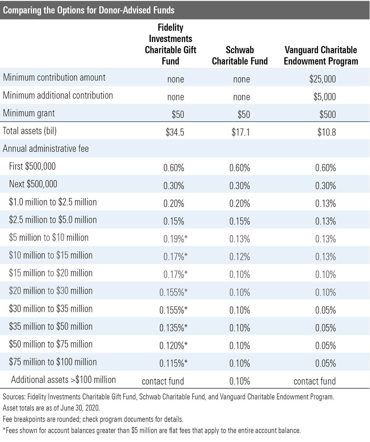 Pros and Cons of DonorAdvised Funds Morningstar