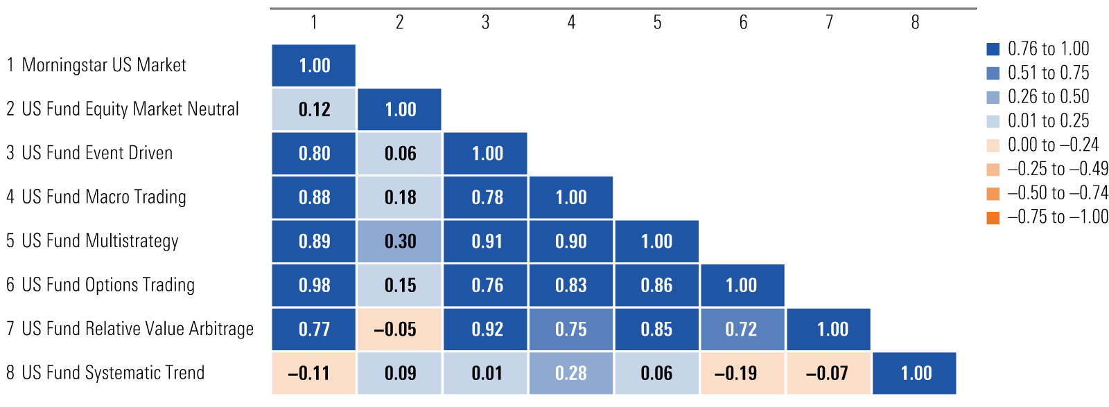 A matrix containing three-year correlations of alternative categories and the Morningstar US Market Index.