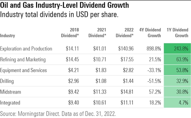 Best Utility Stocks With High Dividends 4 Energy Stocks With Fast-Growing Dividends | Morningstar